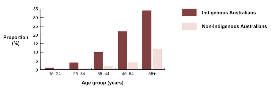 diabetes incidence